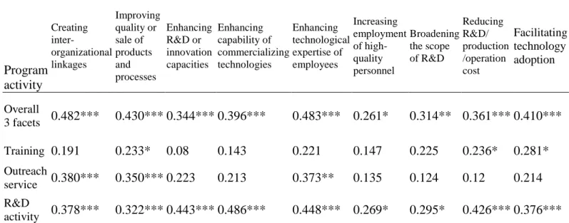Table 3.    Association between program treatment intensity and   output additionality in the treated firms