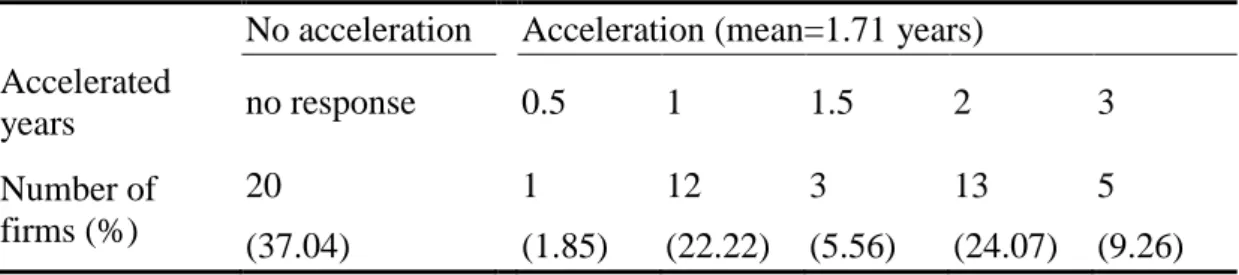 Table 5. R&amp;D acceleration for subsidized firms (N=54, mean= 1.07 years). 
