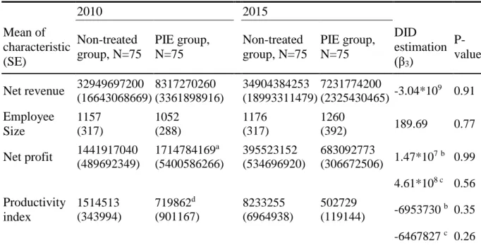 Table 1.     Output additionality assessment of PIE using DID regression  2010  2015  Mean of  characteristic  (SE)  Non-treated  group, N=75  PIE group, N=75  Non-treated  group, N=75  PIE group, N=75  DID  estimation  (β 3 )   P-value  Net revenue  32949