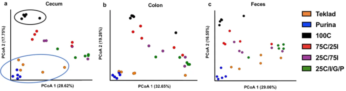Fig. 4. PCoA showing the microbial composition by diet groups in cecum, colon and feces at the end of the study  (day 35)