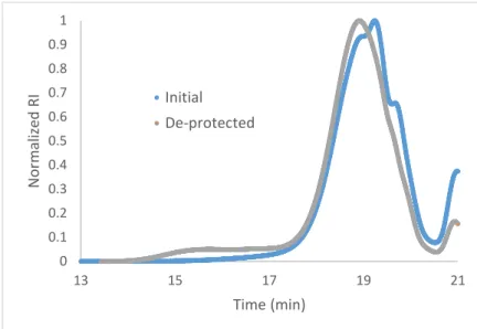 Figure 3. SEC trace of initial and deprotected poly(hexyl acrylate). 