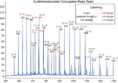 Figure 9. Poly(cyclohexyl acrylate)-peptide conjugate mass  spectrum shown from 500 to 1300 Da