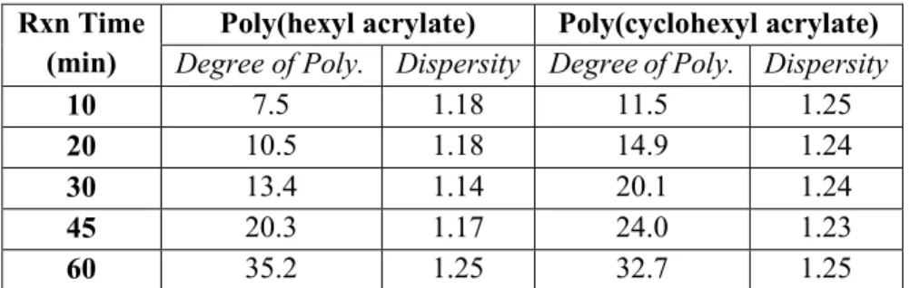 Table 1.  Kinetics data for the synthesis of poly(hexyl acrylate)  and  poly(cyclohexyl acrylate)