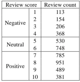Table 1: The distribution of the collected movie reviews in Serbian according to their source website