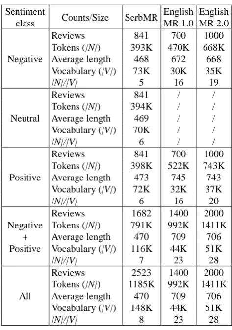 Table 3: A comparison between SerbMR and the existing English datasets of similar size and domain