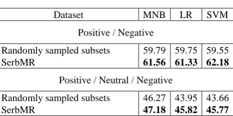 Table 4: Classifier CV accuracies on randomly sampled subsets and the SerbMR dataset. 