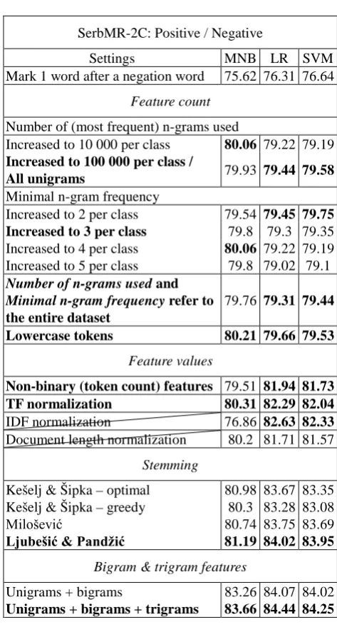 Table 6: Classifier CV accuracies on the SerbMR dataset when applying different negation-marking techniques