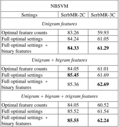 Table 10: NBSVM CV accuracies on the SerbMR-2C and SerbMR-3C datasets. 