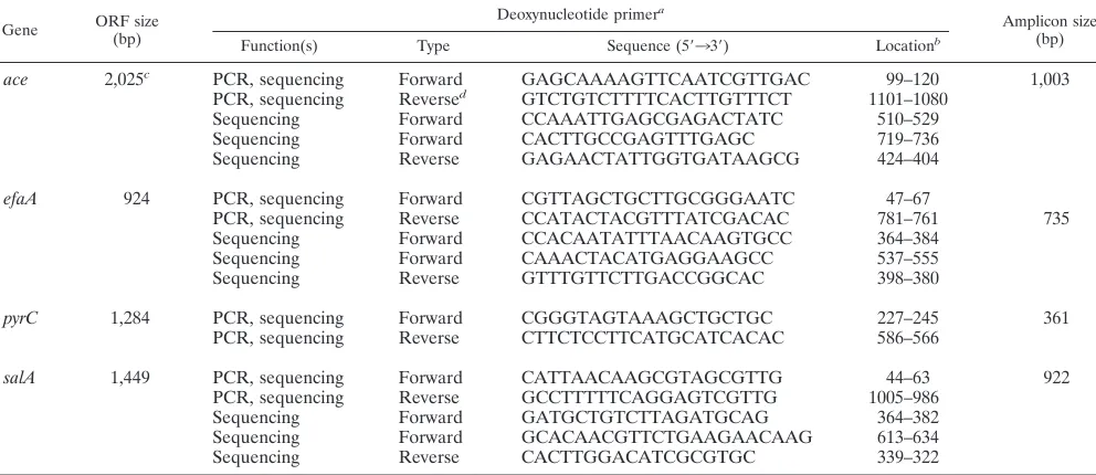 TABLE 2. PCR and sequencing primers used in this study