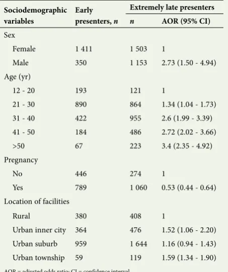 Table 2. Proportions of newly diagnosed HIV-positive individuals presenting extremely late HIV care in three high-burden districts in South Africa, disaggregated by age and sex, June 2014 - March 2015