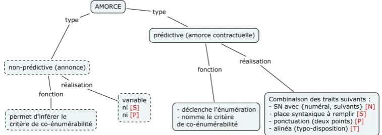 Figure 1 : Amorces prédictives et non-prédictives : fonctions et réalisations  