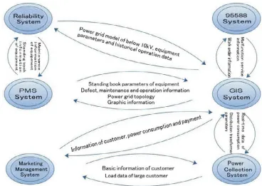 Figure 1. System design of operation integration for smart distribution grid based on integration of marketing and distribution.