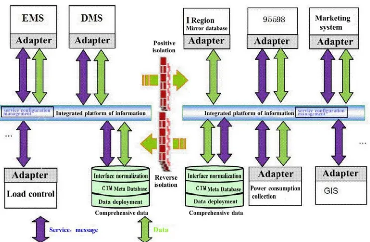 Figure 3. Building-block of logic of system of operation integration for smart distribution grid based on integration of marketing and distribution