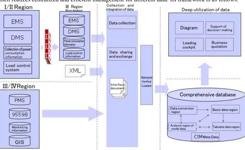 Figure 4. Data flow diagram of system of operation integration for�smart distribution grid based on integration of marketing and distribution.