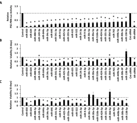 Figure 3: Verification of candidate miRNAs by AR Transcriptional Activity analysis and effects of verified mimics on cell viability