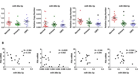 Figure 7: Differential expression of miR-30c-5p and miR-30d-5p in human PCa and correlation with PSA mRNA levels