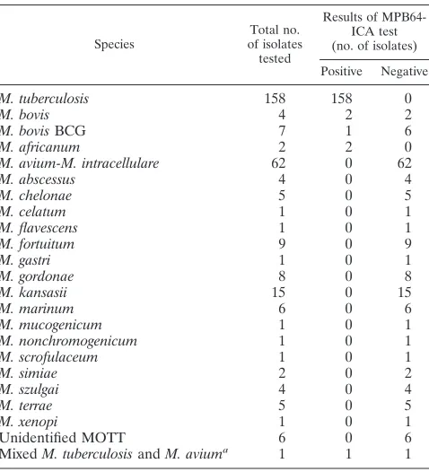TABLE 3. Daily evaluation of growth in BACTECMGIT 960 and MPB64-ICA test