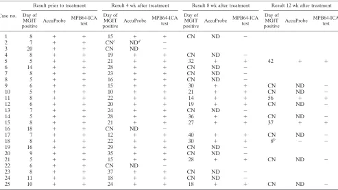 TABLE 4. Effect of age of culture on the MPB64-ICA test