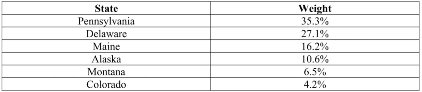Table 1: HPI Synthetic Control States