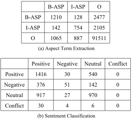 Figure 2: Confusion matrix for ABSA.