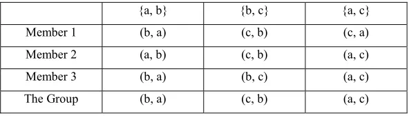 Table 1. The Condorcet Paradox (P.S: (b, a) means that a is better than b) 