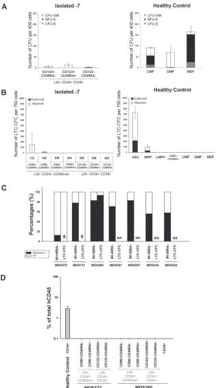 Figure 3: Functional assessment of stem and progenitor cells in isolated monosomy 7 MDS