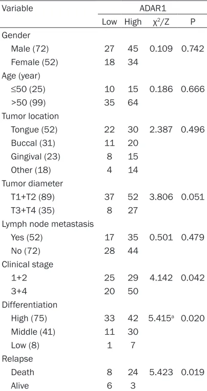 Table 1. The expression of ADAR1 in oral squamous cell carcinoma