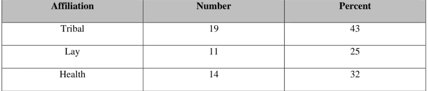 Table 3- Profile of Potential Informants by Affiliation  