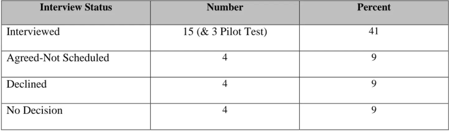 Table 7- Profile of Potential Informants by Interview Status 