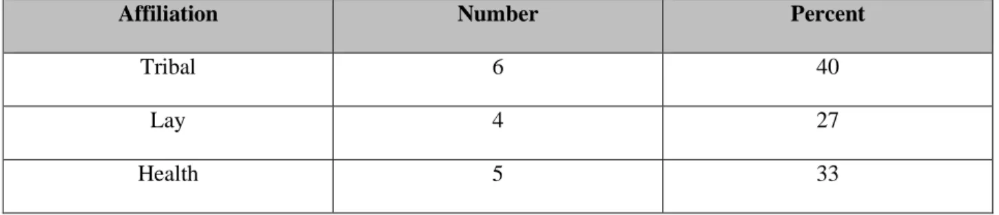 Table 9- Key Informant Profile by Employment Status  