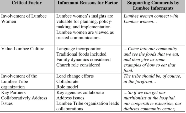 Table 13- Key Informant Report of Factors for Effective Nutrition Communications  