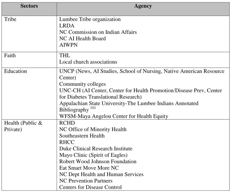 Table 15- Sources Reviewed for Potential Documents   