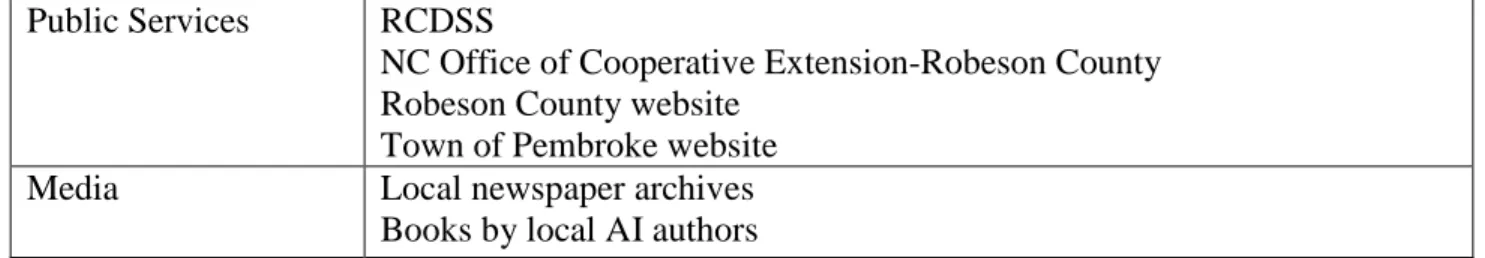 Table 16- Experts Contacted for Potential Documents 