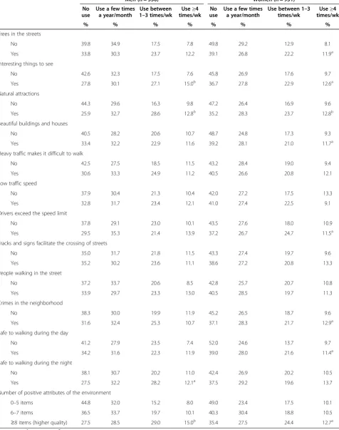 Table 2 Distribution of public open space use frequency according with the characteristics of the perceivedenvironment by adults from Curitiba, Brazil, 2009 (n = 1,461)
