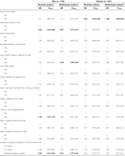 Table 3 Ordinal logistic regression for the association between perceived environment and public open space use* byadults from Curitiba, Brazil, 2009 (n = 1,461)