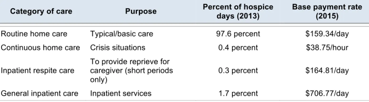 Table 1. Categories of hospice care 