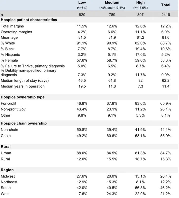 Table 3. Descriptive statistics, 2012-13, distribution of hospice characteristics by discharge  group tertile     Low  (<=8%)  Medium  (>8% and <13.5%) High  (>=13.5%) Total  n  820  789  807  2416 