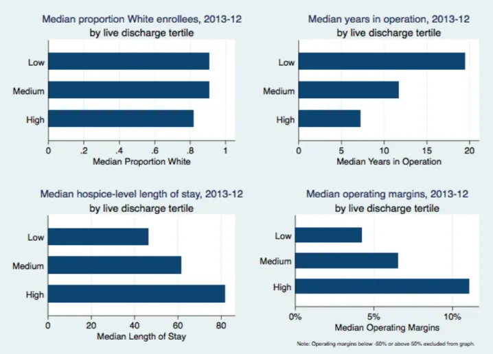 Figure 2. Select descriptive characteristics by discharge tertile, 2012-13