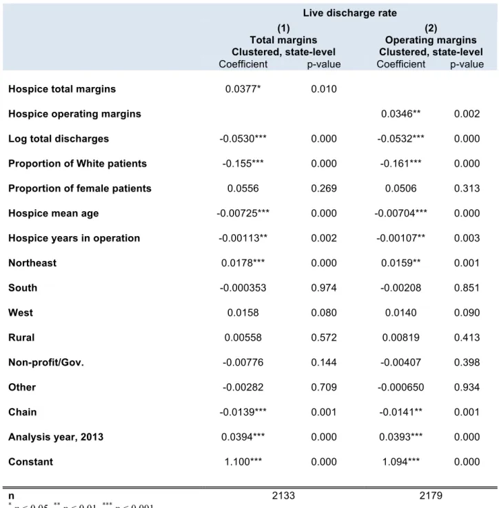 Table 4. Multivariate analysis of live discharge, by hospice characteristics, 2012 and 2013 