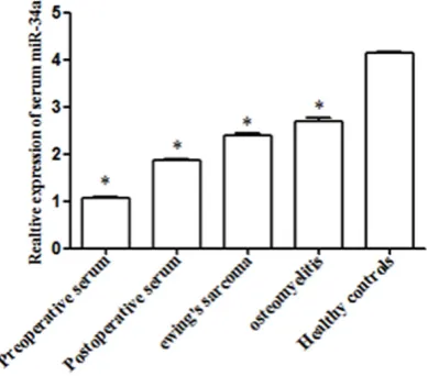 Figure 1. The expression of miR-34a in tissues samples. It was significantly lower in osteosarcoma tissues than in adjacent tissues and healthy tissues (P<0.05).