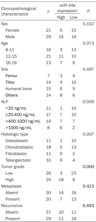 Table 1. The relationship between expression and clinical factors of patients miR-34awith osteosarcoma