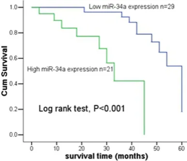 Figure 3. ROC curve for the diagnostic value of miR-34a in osteosarcoma. It had a high diagnostic value with an AUC of 0.830 corresponding with a sensitivity of 86.7% and a specificity of 68.6%.