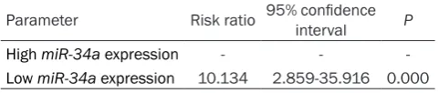 Table 2. value of Cox regression analysis for the prognostic miR-34a in patients with osteosarcoma