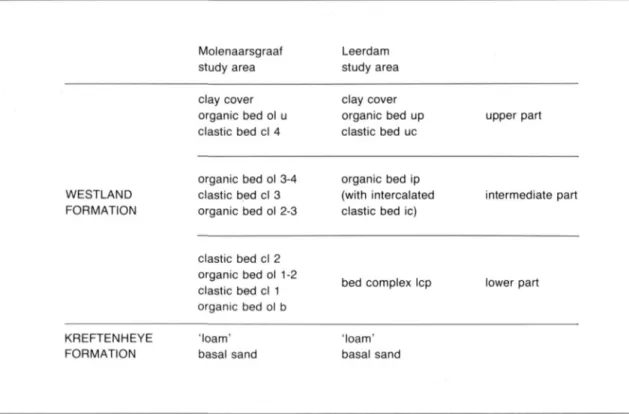 Table 2. Correlation of the lithostratigraphies of the Molenaarsgraaf and the Leerdam study areas