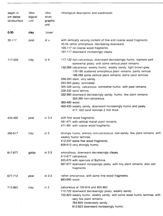 Table 1. Lithological description of Standard boring (boring Molenaarsgraaf HlllO). 