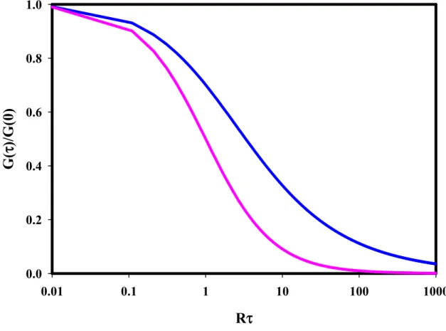 Figure 2.2 Fluorescence Fluctuation Autocorrelation Function for Spatially  Independent Diffusion