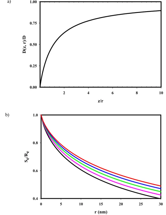 Figure 2.3 Distance-Dependent Diffusion for a Sphere Near a Wall. 