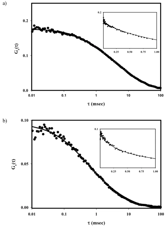 Figure 2.4  Representative TIR-FCS Autocorrelation Functions. 