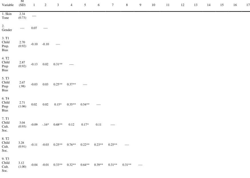 Table 2. Means, Standard Deviations and Bivariate Correlations for Race Socialization Variables 