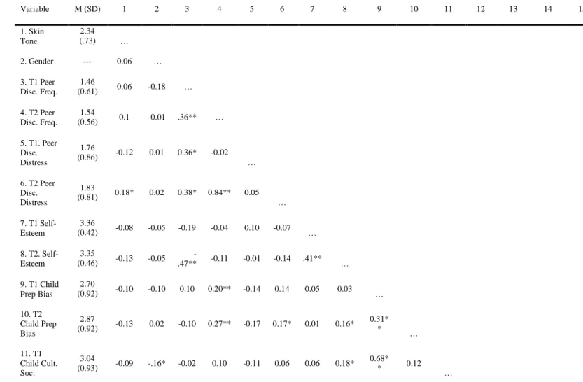Table 3. Means, Standard Deviations and Bivariate Correlations for Peer Discrimination and Self-Esteem Variables 